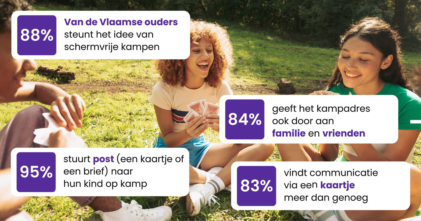 Een afbeelding met statistieken over Vlaamse ouders en op kamp gaan.