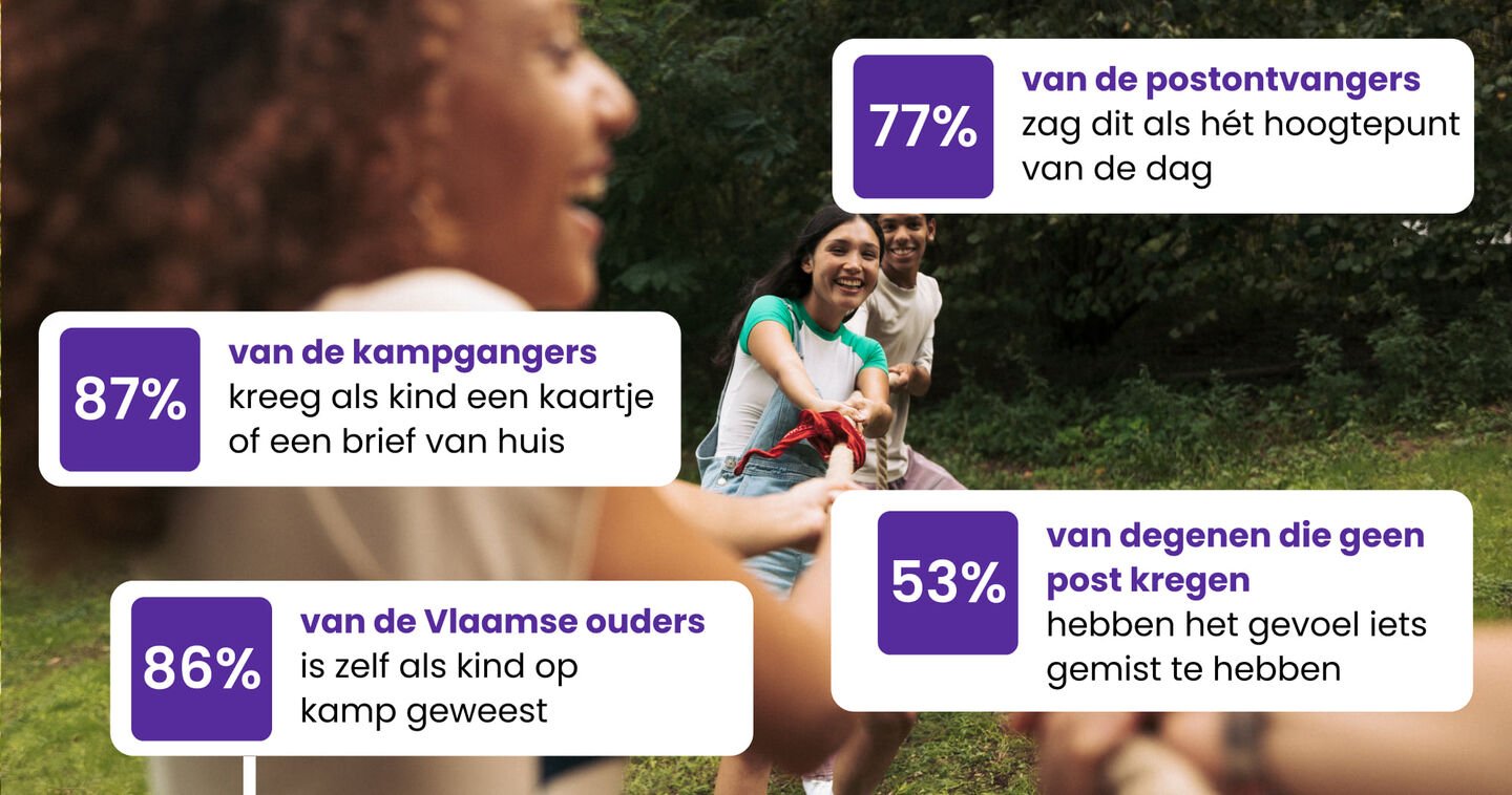 Een afbeelding met statistieken over Vlamingen en op kamp gaan.